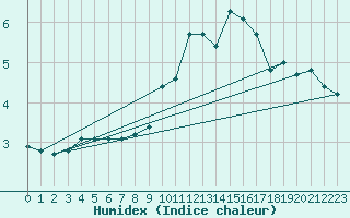 Courbe de l'humidex pour Madrid / Retiro (Esp)