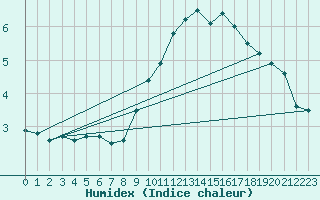 Courbe de l'humidex pour Oviedo