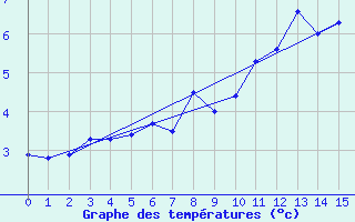 Courbe de tempratures pour Bjornoya