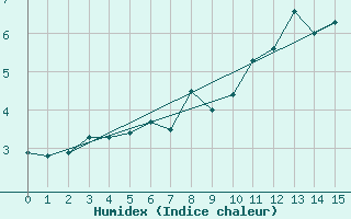 Courbe de l'humidex pour Bjornoya