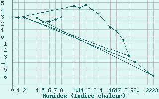 Courbe de l'humidex pour Port Aine