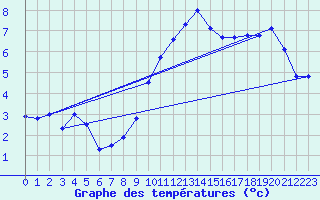 Courbe de tempratures pour Milesovka