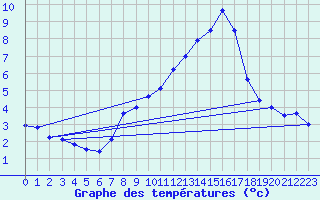 Courbe de tempratures pour Pully-Lausanne (Sw)