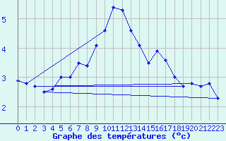 Courbe de tempratures pour Bernina