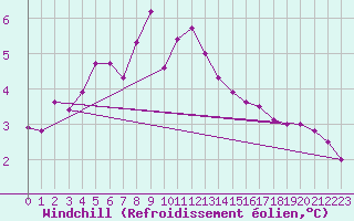 Courbe du refroidissement olien pour Sausseuzemare-en-Caux (76)