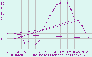Courbe du refroidissement olien pour Chlons-en-Champagne (51)