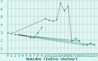 Courbe de l'humidex pour Gera-Leumnitz