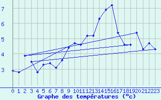 Courbe de tempratures pour Brion (38)