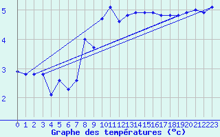 Courbe de tempratures pour Lacaut Mountain