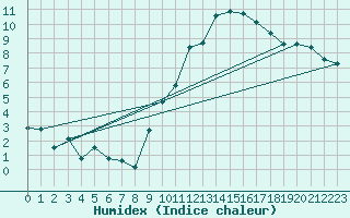 Courbe de l'humidex pour Castres-Nord (81)