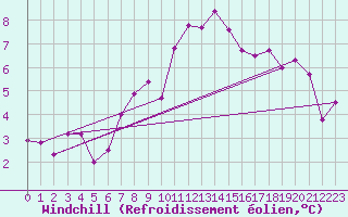 Courbe du refroidissement olien pour Kevo