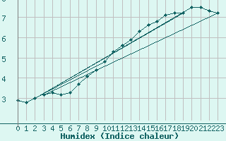 Courbe de l'humidex pour Coulommes-et-Marqueny (08)