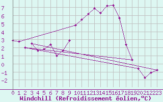 Courbe du refroidissement olien pour Buitrago