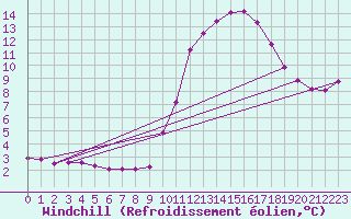 Courbe du refroidissement olien pour Connerr (72)