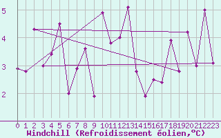 Courbe du refroidissement olien pour Stavoren Aws