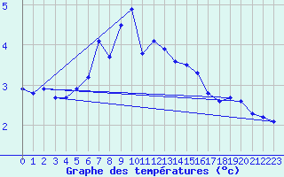 Courbe de tempratures pour Pernaja Orrengrund