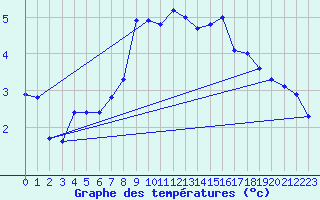 Courbe de tempratures pour Mhleberg