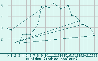 Courbe de l'humidex pour Mhleberg