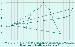 Courbe de l'humidex pour Envalira (And)