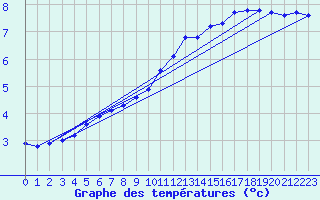 Courbe de tempratures pour Laqueuille (63)