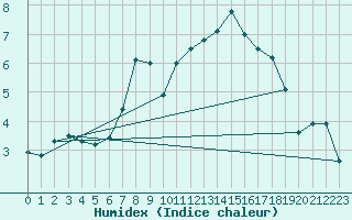 Courbe de l'humidex pour Buffalora