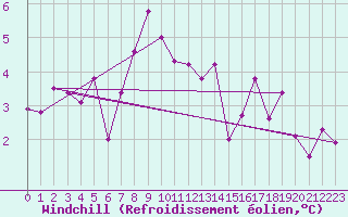 Courbe du refroidissement olien pour Oehringen