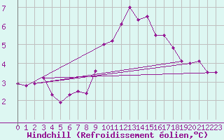 Courbe du refroidissement olien pour Laval (53)