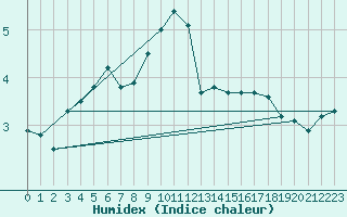Courbe de l'humidex pour Shoeburyness