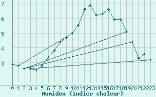 Courbe de l'humidex pour Orkdal Thamshamm