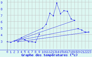 Courbe de tempratures pour Montrodat (48)