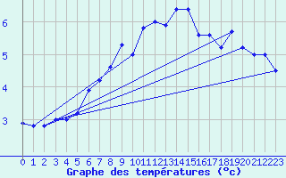 Courbe de tempratures pour Dragsf Jard Vano