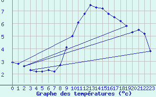 Courbe de tempratures pour La Beaume (05)