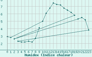 Courbe de l'humidex pour La Beaume (05)