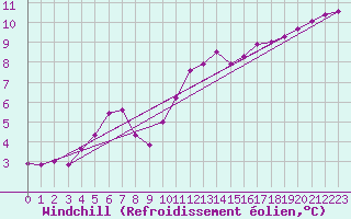 Courbe du refroidissement olien pour Corsept (44)
