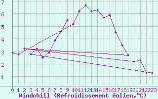 Courbe du refroidissement olien pour Bridlington Mrsc