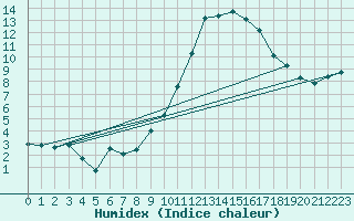 Courbe de l'humidex pour Colmar (68)