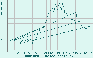 Courbe de l'humidex pour Baden Wurttemberg, Neuostheim