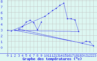 Courbe de tempratures pour Verneuil (78)