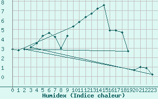 Courbe de l'humidex pour Verneuil (78)