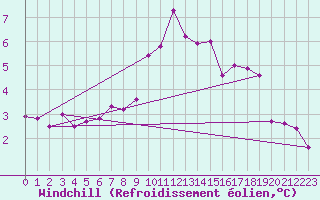 Courbe du refroidissement olien pour Montalbn