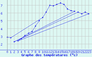 Courbe de tempratures pour Katschberg