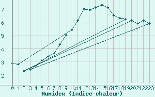 Courbe de l'humidex pour Katschberg