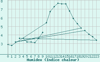 Courbe de l'humidex pour Pizen-Mikulka