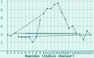 Courbe de l'humidex pour Lerwick
