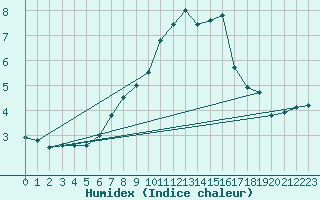 Courbe de l'humidex pour Krimml