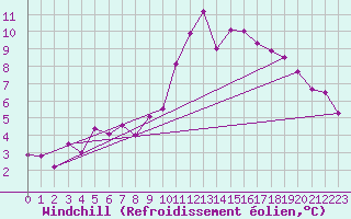 Courbe du refroidissement olien pour Thorrenc (07)