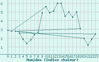 Courbe de l'humidex pour Hoherodskopf-Vogelsberg