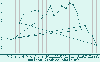 Courbe de l'humidex pour Kemijarvi Airport