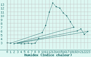 Courbe de l'humidex pour San Vicente de la Barquera