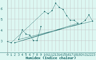 Courbe de l'humidex pour Fribourg / Posieux